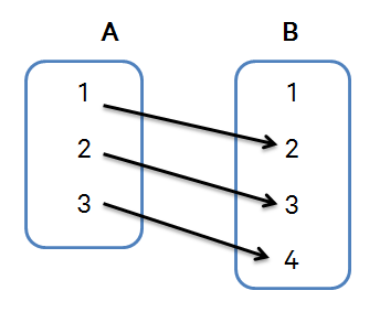 Pengertian Relasi Dan Fungsi Dalam Matematika - Homecare24